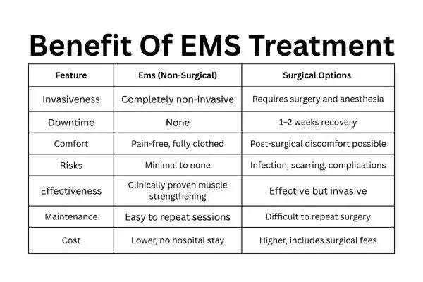 Table showing the benefits of Mixed Incontinence Treatment Kingston upon Hull